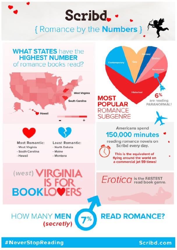 Scribd Romance by the Numbers